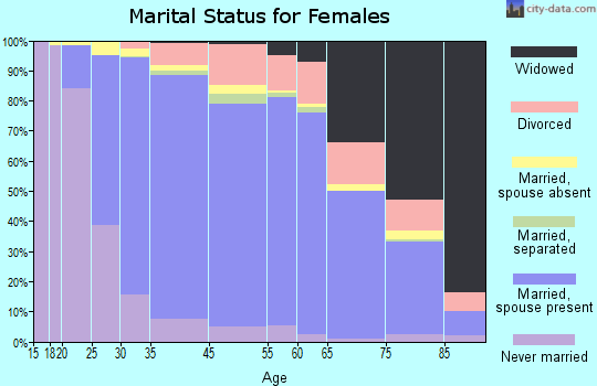 Cupertino marital status for females