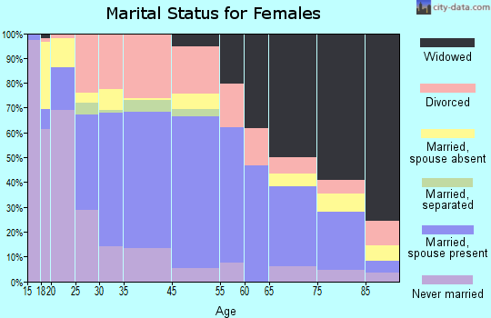 Tahlequah marital status for females