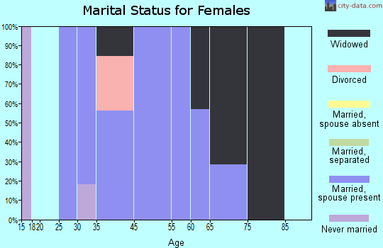 Talala marital status for females