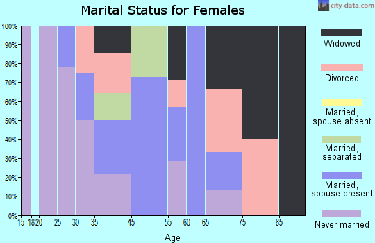 Tatums marital status for females