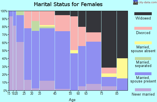 Tecumseh marital status for females