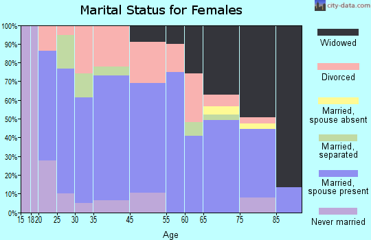 Temple marital status for females