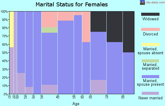 Tenkiller marital status for females