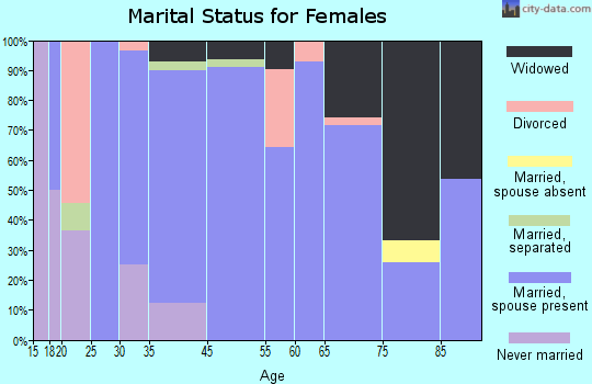 Texanna marital status for females