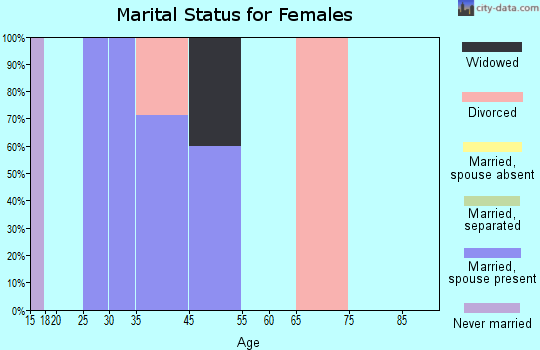 Texola marital status for females
