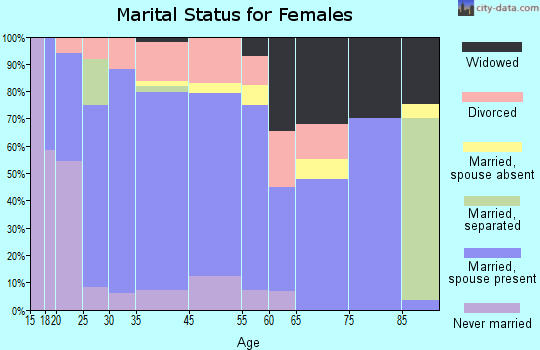 Thomas marital status for females