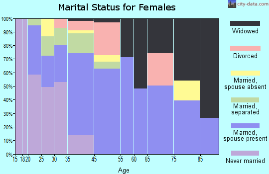Cutten marital status for females