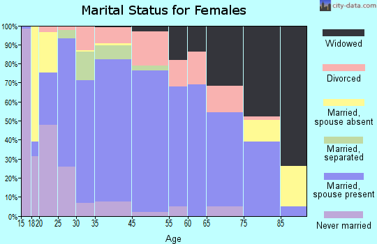 Tonkawa marital status for females