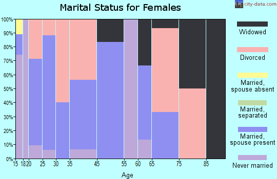 Tupelo marital status for females
