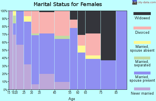 Turley marital status for females