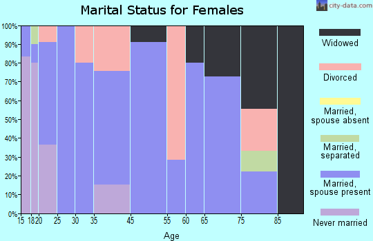 Tushka marital status for females