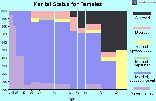 Tuttle marital status for females