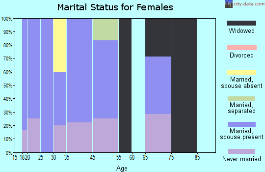 Twin Oaks marital status for females