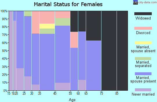 Tyrone marital status for females