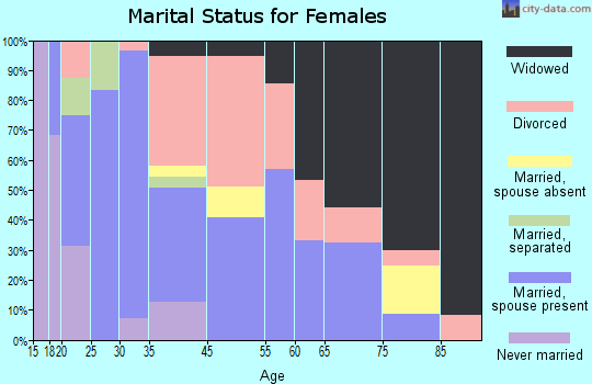 Valliant marital status for females