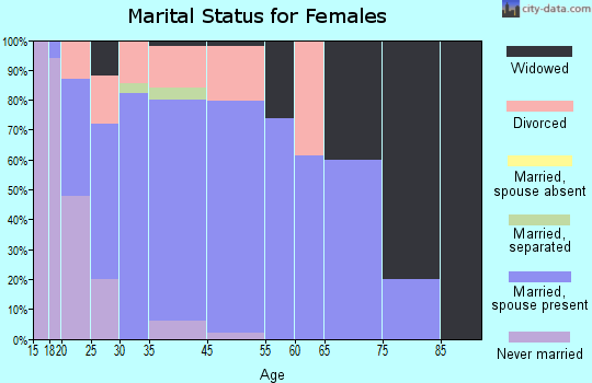 Velma marital status for females