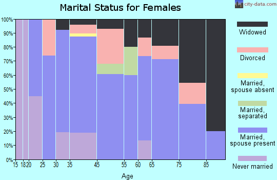 Verden marital status for females