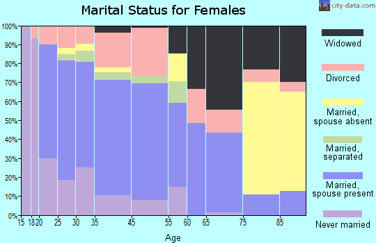 Vian marital status for females
