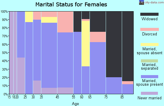 Vici marital status for females