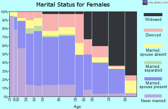 Vinita marital status for females