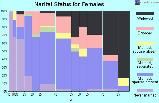 Wagoner marital status for females
