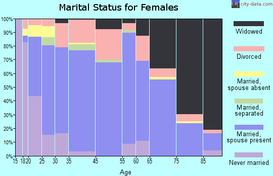 Walters marital status for females