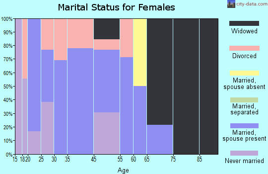 Wanette marital status for females