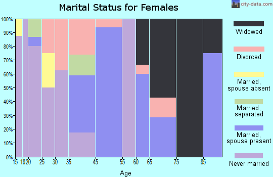 Gordon marital status for females