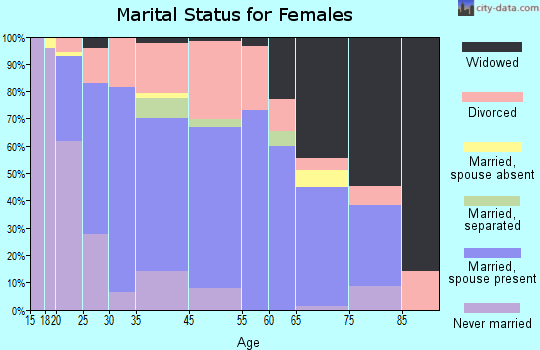 Warr Acres marital status for females