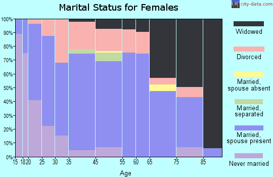 Watonga marital status for females