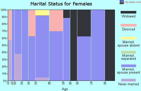 Watts Community marital status for females