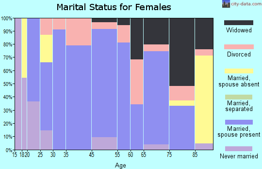 Waurika marital status for females