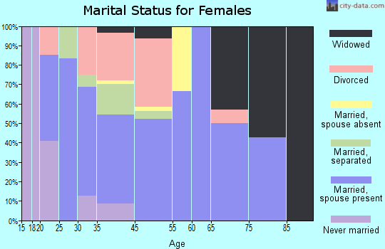Wayne marital status for females