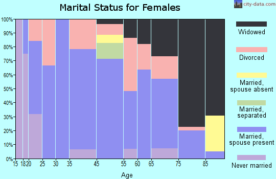 Waynoka marital status for females