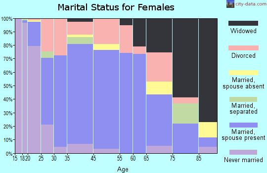 Weatherford marital status for females