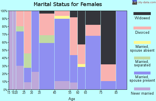 Webbers Falls marital status for females