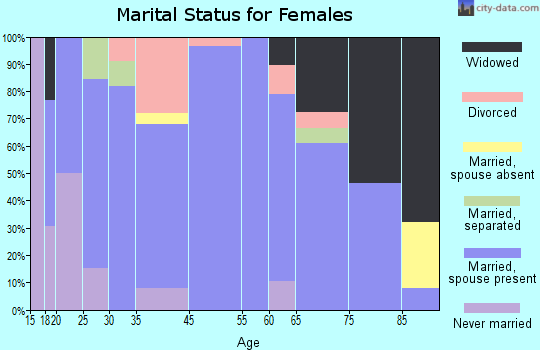Welch marital status for females
