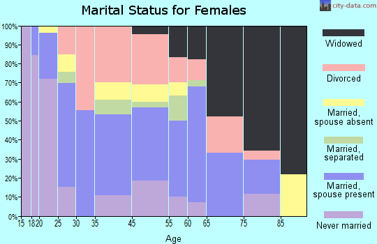 Weleetka marital status for females