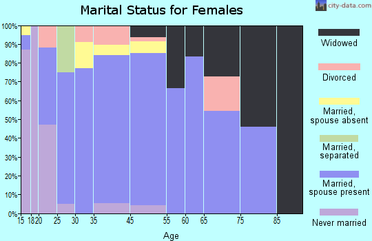 Welling marital status for females