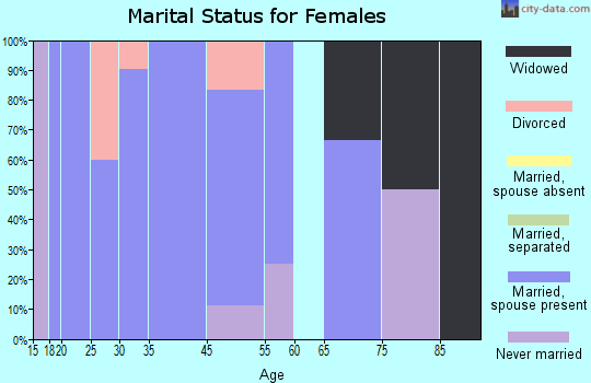 West Peavine marital status for females