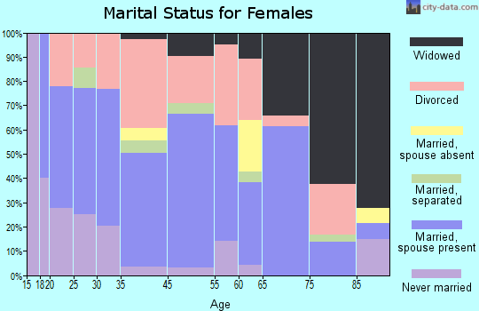 Westville marital status for females
