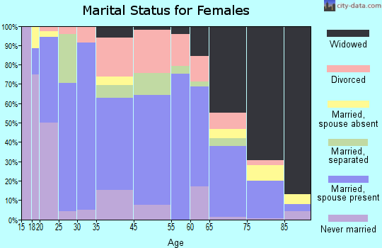 Wewoka marital status for females