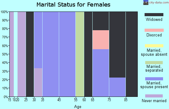 Willow marital status for females