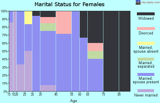 Winchester marital status for females