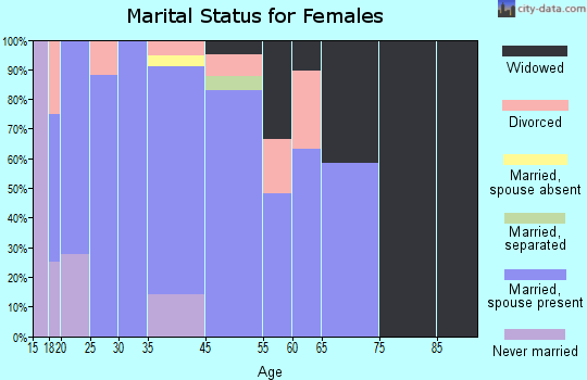 Woodall marital status for females