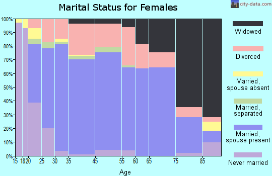 Woodward marital status for females