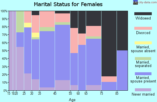 Wright City marital status for females