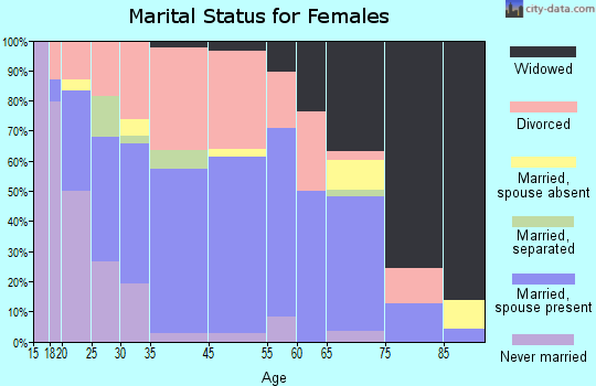 Wynnewood marital status for females