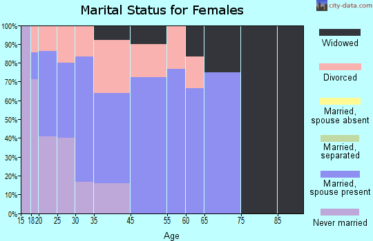 Wynona marital status for females