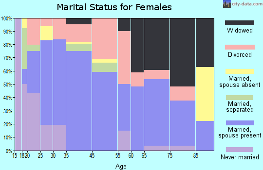 Yale marital status for females